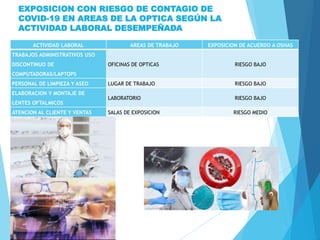 ACTIVIDAD LABORAL AREAS DE TRABAJO EXPOSICION DE ACUERDO A OSHAS
TRABAJOS ADMINISTRATIVOS USO
DISCONTINUO DE
COMPUTADORAS/LAPTOPS
OFICINAS DE OPTICAS RIESGO BAJO
PERSONAL DE LIMPIEZA Y ASEO LUGAR DE TRABAJO RIESGO BAJO
ELABORACION Y MONTAJE DE
LENTES OFTALMICOS
LABORATORIO RIESGO BAJO
ATENCION AL CLIENTE Y VENTAS SALAS DE EXPOSICION RIESGO MEDIO
EXPOSICION CON RIESGO DE CONTAGIO DE
COVID-19 EN AREAS DE LA OPTICA SEGÚN LA
ACTIVIDAD LABORAL DESEMPEÑADA
 