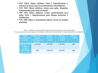 Poder
meridiano de
la esfera
Tolerancia en
el poder
meridiano de
la Esfera
Cilindro
≥0.00 D
≤-2.00 D
Cilindro
> - 2.00 D
≤ -4.50 D
Cilindro
> - 4.50 D
Desde -6.50
D hasta +
6.50 D
± 0.13 D ± 0.13 D ± 0.15 D ±4%
Mas fuerte
que ± 6.50 D
±2% ± 0.13 D ± 0.15 D ±4%
Tabla 1 - Tolerancia a distancia Poder refractivo (lentes de visión única y lentes multifocales)
Nota: para potencias de esfera negativas, la referencia en esta tabla a "más fuerte que" es la potencia grande en valor absoluto.
 