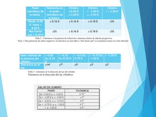 Poder
meridiano de
la esfera
Tolerancia en
el poder
meridiano de
la Esfera
Cilindro
≥0.00 D
≤-2.00 D
Cilindro
> - 2.00 D
≤ -3.50 D
Cilindro
> - 3.50 D
Desde -8.00
D hasta +
8.00 D
± 0.16 D ± 0.16 D ± 0.18 D ±5%
Mas fuerte
que ± 8.00 D
±2% ± 0.16 D ± 0.18 D ±5%
Tabla 2 - Tolerancia a la potencia de refracción a distancia (lentes de adición progresiva)
Nota 1: Para potencias de esfera negativas, la referencia en esta tabla a "más fuerte que" es la potencia mayor en valor absoluto.
Valor nominal de
la potencia del
cilindro
> 0.00
D≤-0.25
D
> -0.25
D≤-0.50 D
> -0.5 D≤ -
0.75 D
> -0.75 D≤
-1.50 D
> -1.50 D
Tolerancia en el
eje
±14º ±7º ±5º ±3º ±2º
Tabla 3 - tolerancia en la dirección del eje del cilindro
Tolerancia en la dirección del eje cilíndrico
 