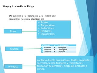 De acuerdo a la naturaleza y la fuente que
produce los riesgos se clasifican en:
Riesgo y Evaluación de Riesgo
fisico
quimico
biologico
➣ Ruidos.
➣ Temperatura.
➣ Radiaciones.
➣ Eléctricos.
➣ Ergonómicos.
contacto directo con mucosas, ﬂuidos corporales,
secreciones naso faríngeas y respiratorias,
formación de aerosoles, riesgo de pinchazos o
cortes.
➣ Tóxicas. ➣ Carcinógenos.
➣ Irritantes. ➣ Mutágenos.
➣ Explosivas ➣ Teratógenos
➣ Corrosivas ➣ Abortivos
 