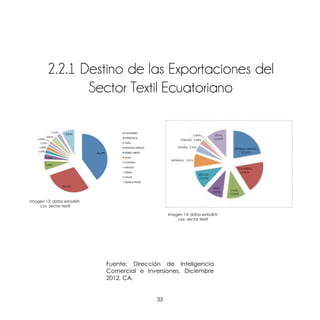 35
2.2.1 Destino de las Exportaciones del
Sector Textil Ecuatoriano
Fuente: Dirección de Inteligencia
Comercial e Inversiones. Diciembre
2012, CA.
Imagen 13: datos estadísti-
cos sector textil
Imagen 14: datos estadísti-
cos sector textil
 