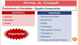 23
Preferência e Prioridade – Quadro Comparativo
PREFERÊNCIA PRIORIDADE
Socorro de Incêndio
Salvamento
Polícia
Fiscalização
Operação de Trânsito
Ambulância
Batedores
Serviços de Utilidade Pública
Rodovia
Rotatória
Direita
Importante!
Normas de Circulação
 