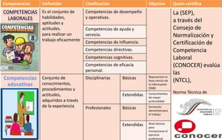 Competencias Definición Clasificación Objetivo Quien certifica
Es el conjunto de
habilidades,
aptitudes y
actitudes.
para realizar un
trabajo eficazmente
Competencias de desempeño
y operativas.
La (SEP),
a través del
Consejo de
Normalización y
Certificación de
Competencia
Laboral
(CONOCER) evalúa
las
(NTCL),
Norma Técnica de
Competencia Laboral
Competencias de ayuda y
servicio.
Competencias de influencia.
Competencias directivas.
Competencias cognitivas.
Competencias de eficacia
personal.
Conjunto de
conocimientos,
procedimientos y
actitudes,
adquiridos a través
de la experiencia
Disciplinarias Básicas Representan la
base común de
la información
(SNB)
Extendidas Conocimientos
de mayor
profundidad
Profesionales Básicas formación
elemental para
el trabajo
Extendidas Nivel técnico
para
incorporarse al
ejercicio
profesional