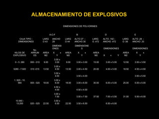 ALMACENAMIENTO DE EXPLOSIVOS
DIMENSIONES DE POLVORINES
CAJA TIPO -
DIMENSIONES
A-C-F B D E
LARG
O 43
ANCHO
29
LARG
O 44
ALTO 27 -
ANCHO 30
LARG
O .472
ALTO .192 -
ANCHO .472
LARG
O .56
ALTO .28 -
ANCHO .33
KILOS DE
EXPLOSIVO
No.
ARRUM
ES
AREA
M2
DIMENSI
ONES
AREA
M2
DIMENSIONE
S
AREA
M2
DIMENSIONES
AREA
M2
DIMENSIONES
X x
Y
X x
Y X x Y
X x
Y
0 - 5. 280 000 - 010 9.00
3.00 x
3.00 9.00 3.00 x 3.00 15.00 3.00 x 5.00 12.50 3.50 x 3.50
5280 - 7.920 010 -015 13.50
3.00 x
4.50 13.50 3.00 x 4.50 20.00 4.00 x 5.00 18.50 4.50 x 4.50
3.50 x
4.00 3.50 x 4.00 3.50 x 5.50
1. 920 - 10.
560 005 - 020 18.00
3.00 x
6.00 18.00 3.00 x 6.00 30.00 6.00 x 5.00 25.00 5.00 x 5.00
4.50 x
4.00 4.50 x 4.00
3.00 x
7.50 3.00 x 7.50 37.50 7.00 x 5.50 31.00 5.50 x 6.00
10.560 -
13.200 020 - 025 22.50
3.50 x
6.50 22.50 3.50 x 6.50 6.50 x 6.00
 