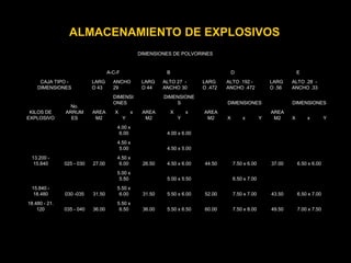 ALMACENAMIENTO DE EXPLOSIVOS
DIMENSIONES DE POLVORINES
CAJA TIPO -
DIMENSIONES
A-C-F B D E
LARG
O 43
ANCHO
29
LARG
O 44
ALTO 27 -
ANCHO 30
LARG
O .472
ALTO .192 -
ANCHO .472
LARG
O .56
ALTO .28 -
ANCHO .33
KILOS DE
EXPLOSIVO
No.
ARRUM
ES
AREA
M2
DIMENSI
ONES
AREA
M2
DIMENSIONE
S
AREA
M2
DIMENSIONES
AREA
M2
DIMENSIONES
X x
Y
X x
Y X x Y X x Y
4.00 x
6.00 4.00 x 6.00
4.50 x
5.00 4.50 x 5.00
13.200 -
15.840 025 - 030 27.00
4.50 x
6.00 26.50 4.50 x 6.00 44.50 7.50 x 6.00 37.00 6.50 x 6.00
5.00 x
5.50 5.00 x 5.50 6.50 x 7.00
15.840 -
18.480 030 -035 31.50
5.50 x
6.00 31.50 5.50 x 6.00 52.00 7.50 x 7.00 43.50 6.50 x 7.00
18.480 - 21.
120 035 - 040 36.00
5.50 x
6.50 36.00 5.50 x 6.50 60.00 7.50 x 8.00 49.50 7.00 x 7.50
 
