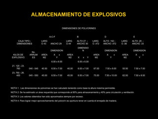 ALMACENAMIENTO DE EXPLOSIVOS
DIMENSIONES DE POLVORINES
CAJA TIPO -
DIMENSIONES
A-C-F B D E
LARG
O 43 ANCHO 29
LARG
O 44
ALTO 27 -
ANCHO 30
LARG
O .472
ALTO .192 -
ANCHO .472
LARG
O .56
ALTO .28 -
ANCHO .33
KILOS DE
EXPLOSIVO
No.
ARRUM
ES
AREA
M2
DIMENSION
AREA
M2
DIMENSIO
N
AREA
M2
DIMENSION
AREA
M2
DIMENSION
X x
Y X x Y
X x
Y
X x
Y
6.00 x 6.00 6.00 x 6.00
21. 120 - 23.
760 040 - 045 40.50 6.00 x 7.00 40.00 6.00 x 7.00 67.00 7.50 x 9.00 55.50 7.50 x 7.50
23. 760 - 26.
400 045 - 050 45.00 6.50 x 7.00 45.00 6.50 x 7.00 75.00 7.50 x 10.00 62.00 7.50 x 8.50
NOTA 1: Las dimensiones de polvorines se han calculado teniendo como base la altura máxima permisible.
NOTA 2: Se ha estimado un área requerida que corresponde al 60% para almacenamiento y 40% para circulación y ventilación.
NOTA 3: Los valores obtenidos han sido aproximados siempre por exceso.
NOTA 4: Para lograr mejor aprovechamiento del polvorín es oportuno tener en cuenta el enrejado de madera.
 