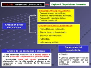 CIRCUNSTANCIAS PALIATIVAS : ▪  Reconocimiento espontáneo. ▪  Ausencia intencionalidad maliciosa. ▪  Reparación voluntaria daños. ▪  Carácter ocasional. TÍTULO IV:   NORMAS DE CONVIVENCIA Capítulo I. Disposiciones Generales CIRCUNSTANCIAS ACENTUANTES : ▪  Premeditación y reiteración. ▪  Atentar derecho discriminado. ▪  Situación de inferioridad. ▪  Publicidad.  ▪  Naturaleza y entidad. Gradación de las correcciones Ámbito de las conductas a corregir Actos contrarios realizados en el   recinto escolar   o durante   actividades complementarias y extraescolares . Actuaciones  fuera del recinto   motivadas o relacionadas con la vida escolar y afecten a sus compañeros u otros miembros de la Comunidad Educativa Supervisión del cumplimiento  Director. Consejo Escolar conocerán su imposición y velarán por que estás se atengan a la normativa. 