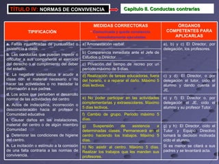 TÍTULO IV:   NORMAS DE CONVIVENCIA Capítulo II. Conductas contrarias g) y h): El Director, oído el Tutor y Equipo Directivo tomará la decisión motivada oído el alumno. Si es menor se citará a sus padres y se levantará acta. g) Suspensión de asistencia a determinadas clases. Permanecerá en el centro haciendo los trabajos. Máximo 5 días. h) No asistir al centro. Máximo 5 días. Realizar los trabajos que les manden sus profesores. f) Cambio de grupo. Período máximo 5 días. e) y f): El Director o, por delegación el JE, oído el alumno y su profesor Tutor. e) No poder participar en las actividades complementarias y extraescolares. Máximo 5 días lectivos. c) y d): El Director, o por delegación el tutor, oído el alumno y dando cuenta al JE. d) Realización de tareas educadoras, fuera del horario, o a reparar el daño. Máximo 5 días lectivos. c) Privación del tiempo de recreo por un período máximo de 5 días. b) Comparencia inmediata ante el Jefe de Estudios o Director. a), b) y c) El Director, por delegación, los profesores. a) Amonestación verbal. a . Faltas injustificadas de puntualidad o asistencia a clase. b . Las conductas que puedan impedir o dificultar a sus compañeros el ejercicio del derecho o el cumplimiento del deber del estudio. c . La negativa sistemática a acudir a clase con el material necesario o no hacer las actividades o no trasladar la información a sus padres. d.  Los actos que perturben el desarrollo normal de las actividades del centro e.  Actos de indisciplina, incorrección o desconsideración hacia al profesor o Comunidad educativa f.  Causar daños en las instalaciones, material del centro o de algún miembro Comunidad g . Deteriorar las condiciones de higiene del centro. h . La incitación o estímulo a la comisión de una falta contraria a las normas de convivencia. ÓRGANOS COMPETENTES PARA APLICARLAS MEDIDAS CORRECTORAS Comunicada y quede constancia  Inmediatamente ejecutadas TIPIFICACIÓN 