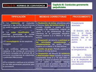 PROCEDIMIENTO MEDIDAS CORRECTORAS TIPIFICACIÓN Procedimiento abreviado El Director, oído el tutor y el Equipo Directivo, tomará la decisión, tras oír al alumno o  a sus padres. Se levantará acta de la comparecencia. El Director comunicará  a la DGOA y a la Inspección el inicio del procedimiento y la resolución. a)  Realización de tareas  educadoras para el alumno,  fuera del horario lectivo , o, si  procede, dirigidas a reparar el daño causado a las instalaciones, material del centro o a las pertenencias de otros miembros de la comunidad educativa. Período superior a 5 e inferior a 16 días lectivos. b)  Suspensión  del derecho a  participar en las actividades extraescolares o complementarias  del centro. Período superior a 5 e inferior a 16 días lectivos. c)  Cambio de grupo . Período superior a 5 e inferior a 16 días lectivos. d)  Suspensión  del derecho de  asistencia a determinadas clases  durante un período comprendido entre 5 y 16 días lectivos. Durante es tiempo el alumno permanecerá en el centro y realizará trabajos académicos que el profesor determine. El Jefe de Estudios organizará la atención del alumno. b) La  reiteración  de conductas contrarias a las normas de convivencia del centro recogidas en el artículo 48. f) Los  actos injustificados  que perturben gravemente el normal desarrollo de las actividades del centro. i) El  incumplimiento  de las sanciones  impuestas. l) Las conductas tipificadas como contrarias a las normas de convivencia del centro recogidas en el artículo 48, si concurren circunstancias de colectividad o publicidad intencionada. m) La incitación o estímulo a la comisión de una falta gravemente perjudicial para la convivencia. TÍTULO IV:   NORMAS DE CONVIVENCIA Capítulo III. Conductas gravemente perjudiciales 