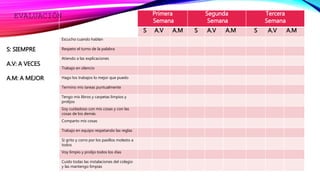 S: SIEMPRE
A.V: A VECES
A.M: A MEJOR
Primera
Semana
Segunda
Semana
Tercera
Semana
S A.V A.M S A.V A.M S A.V A.M
Escucho cuando hablan
Respeto el turno de la palabra
Atiendo a las explicaciones
Trabajo en silencio
Hago los trabajos lo mejor que puedo
Termino mis tareas puntualmente
Tengo mis libros y carpetas limpios y
prolijos
Soy cuidadoso con mis cosas y con las
cosas de los demás
Comparto mis cosas
Trabajo en equipo respetando las reglas
Si grito y corro por los pasillos molesto a
todos
Voy limpio y prolijo todos los días
Cuido todas las instalaciones del colegio
y las mantengo limpias
EVALUACIÓN
 