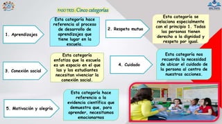 1. Aprendizajes
Esta categoría hace
referencia al proceso
de desarrollo de
aprendizajes que
tiene lugar en la
escuela.
3. Conexión social
Esta categoría
enfatiza que la escuela
es un espacio en el que
las y los estudiantes
necesitan vivenciar la
conexión social.
2. Respeto mutuo
Esta categoría se
relaciona especialmente
con el principio 1. Todas
las personas tienen
derecho a la dignidad y
respeto por igual.
4. Cuidado
Esta categoría nos
recuerda la necesidad
de ubicar el cuidado de
la persona al centro de
nuestras acciones.
5. Motivación y alegría
Esta categoría hace
referencia a la
evidencia científica que
demuestra que, para
aprender, necesitamos
emocionarnos
PASOTRES: Cinco categorías
 
