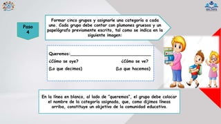 Paso
4
Formar cinco grupos y asignarle una categoría a cada
uno. Cada grupo debe contar con plumones gruesos y un
papelógrafo previamente escrito, tal como se indica en la
siguiente imagen:
Queremos:_______________________________
¿Cómo se oye? ¿Cómo se ve?
(Lo que decimos) (Lo que hacemos)
En la línea en blanco, al lado de “queremos”, el grupo debe colocar
el nombre de la categoría asignada, que, como dijimos líneas
arriba, constituye un objetivo de la comunidad educativa.
 
