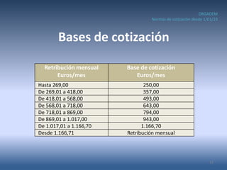 Bases de cotización
Retribución mensual
Euros/mes
Base de cotización
Euros/mes
Hasta 269,00 250,00
De 269,01 a 418,00 357,...