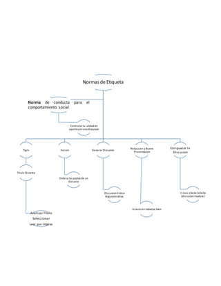 Normas de Etiqueta
Tigre
Titulo Diciente
Analizar Titulo
Seleccionar
Leer por Interes
Ilacion
Ordena las partes de un
discurso
GenerarDiscusion
DiscusionCritica
Argumentativa
Redaccion y Buena
Presentacion
Interes en redactar bien
Enriquecer la
Discusion
Ir mas alla delodicho
(discusionmadura)
Norma de conducta para el
comportamiento social
Controlar la calidadde
aportes enuna discusion
 