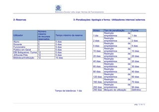 Biblioteca Escolar Lídia Jorge: Normas de Funcionamento



2- Reservas                                              3- Penalizações: tipologia e forma - Utilizadores internos/ externos




                       Número                                                   Atraso         Tipo de penalização           Forma
                       máximo                                                                  Restrição                de
Utilizador                           Tempo máximo da reserva                    1 dia          empréstimos                   1 dia
                       de recursos
                       reservados                                                              Restrição                de
Aluno                  3             5 dias                                     2 dias         empréstimos                   2 dias
Docente                5             5 dias                                                    Restrição                de
                                                                                5 dias         empréstimos                   5 dias
Funcionário            3             5 dias
                                                                                               Restrição                de
Público em Geral       3             5 dias
                                                                                10 dias        empréstimos                   10 dias
EBI Boliqueime -Turma 12             5 dias
                                                                                               Restrição                de
JI/Escola Pólo         12            5 dias                                     20 dias        empréstimos                   20 dias
Biblioteca/Instituição 12            10 dias                                                   Restrição                de
                                                                                40 dias        empréstimos                   20 dias
                                                                                               Restrição                de
                                                                                60 dias        empréstimos                   30 dias
                                                                                               Restrição                de
                                                                                80 dias        empréstimos                   40 dias
                                                                                               Restrição                de
                                                                                120 dias       empréstimos                   60 dias
                                                                                               Restrição                de
                                                                                160 dias       empréstimos                   70 dias
                                                                                               Restrição                de
                                                                                200 dias       empréstimos                   90 dias
                                     Tempo de tolerância: 1 dia                 240 dias       Bloqueio de utilização        Definitivo




                                                                                                                               pág. 12 de 12
 
