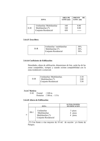 ZONA
AREA DE
LOTE (m2)
FRENTE DE
LOTE (ml)
I1-R
Unifamiliar /Multifamiliar
Multifamiliar (*)
Conjunto Residencial
160
160
450
8.00
8.00
------
3.4.4.5 Área libre:
I1-RI1-R
Unifamiliar / multifamiliar
Multifamiliar (*)
Conjunto Residencial
30%
30%
30%
3.4.4.6 Coeficiente de Edificación:
Densidades, altura de edificación, dimensiones de lote, serán las de las
zonas compatibles, siempre y cuando existan compatibilidad con la
zona residencial o comercial.
I1-RI1-R
Unifamiliar /Multifamiliar.
Multifamiliar (*)
Conjunto Residencial
2.10
2.80
3.50
3.4.4.7 Retiros
I1-R Frontal : 2.00 m.
Posterior : 3.00 m. – 1/3 h
3.4.4.8 Altura de Edificación:
(*) Con frente a vías mayores de 18 ml. de sección y/o frente de
Parques.
ZONA
ALTURA MAXIMA
DE EDIFICACION
1R-11R-1
o
Unifamiliar
/Multifamiliar
Multifamiliar (*)
Conjunto Residencial
3 pisos
4 pisos
4 pisos
 
