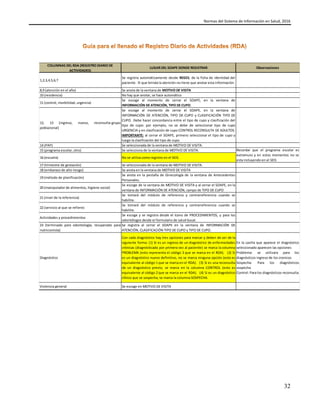 Normas del Sistema de Información en Salud, 2016
32
COLUMNAS DEL RDA (REGISTRO DIARIO DE
ACTIVIDADES)
LUGAR DEL SOAPE DONDE REGISTRAR Observaciones
1,2,3,4,5,6,7
Se registra automáticamente desde REGES, de la ficha de identidad del
paciente. El que brinda la atención no tiene que anotar esta información.
8,9 (atención en el año) Se anota de la ventana de MOTIVO DE VISITA
10 (residencia) No hay que anotar, se hace automático
11 (control, morbilidad, urgencia)
Se escoge al momento de cerrar el SOAPE, en la ventana de
INFORMACIÓN DE ATENCIÓN, TIPO DE CUPO.
12, 13 (ingreso, nuevo, reconsulta-grupo
poblacional)
Se escoge al momento de cerrar el SOAPE, en la ventana de
INFORMACIÓN DE ATENCIÓN, TIPO DE CUPO y CLASIFICACIÓN TIPO DE
CUPO. Debe hacer concordancia entre el tipo de cupo y clasificación del
tipo de cupo: por ejemplo, no se debe de seleccionar tipo de cupo
URGENCIA y en clasificación de cupo CONTROL RECONSULTA DE ADULTOS.
IMPORTANTE: al cerrar el SOAPE, primero seleccionar el tipo de cupo y
luego la clasificación del tipo de cupo.
14 (PAP) Se seleccionada de la ventana de MOTIVO DE VISITA.
15 (programa escolar, otro) Se selecciona de la ventana de MOTIVO DE VISITA.
16 (escuela) No se utiliza como registro en el SEIS.
17 (trimestre de gestación) Se seleccionada de la ventana de MOTIVO DE VISITA.
18 (embarazo de alto riesgo) Se anota en la ventana de MOTIVO DE VISITA
19 (método de planificación)
Se anota en la pestaña de Ginecología de la ventana de Antecedentes
Personales.
20 (manipulador de alimentos, higiene social)
Se escoge de la ventana de MOTIVO DE VISITA y al cerrar el SOAPE, en la
ventana de INFORMACIÓN DE ATENCIÓN, campo de TIPO DE CUPO
21 (nivel de la referencia)
Se tomará del módulo de referencia y contrarreferencia cuando se
habilite.
22 (servicio al que se refiere)
Se tomará del módulo de referencia y contrarreferencia cuando se
habilite.
Actividades y procedimientos
Se escoge y se registra desde el ícono de PROCEDIMIENTOS, y para los
odontólogos desde el formulario de salud bucal.
23 (terminado para odontología; recuperado para
nutricionista)
Se registra al cerrar el SOAPE en la ventana de INFORMACIÓN DE
ATENCIÓN, CLASIFICACIÓN TIPO DE CUPO y TIPO DE CUPO.
Diagnóstico
Con cada diagnóstico hay tres opciones para marcar y deben de ser de la
siguiente forma: (1) Si es un ingreso de un diagnóstico de enfermedades
crónicas (diagnósticado por primera vez al paciente) se marca la columna
PROBLEMA (esto representa el código 3 que se marca en el RDA). (2) Si
es un diagnóstico nuevo definitivo, no se marca ninguna opción (esto es
equivalente al código 1 que se marca en el RDA). (3) Si es una reconsulta
de un diagnóstico previo, se marca en la columna CONTROL (esto es
equivalente al código 2 que se marca en el RDA). (4) Si es un diagnóstico
clínico que se sospecha, se marca la columna SOSPECHA.
En la casilla que aparece el diagnóstico
seleccionado aparecen las opciones
Problema: se utilizara para los
diagnósticos ingreso de los cronicos
Sospecha: Para los diagnósticos
sospecha
Control: Para los diagnósticos reconsulta
Violencia general Se escoge en MOTIVO DE VISITA
Recordar que el programa escolar es
extramuro y en estos momentos no se
esta incluyendo en el SEIS
 