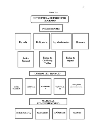 15

                                       Anexo 1-A


                    ESTRUCTURA DE PROYECTO
                           DE GRADO


                               PRELIMINARES




     Portada             Dedicatoria       Agradecimientos          Resumen




          Índice               Índice de                Índice de
          General              Cuadros y                 Figuras
                                Tablas



                     CUERPO DEL TRABAJO



                                                               CONCLUSIONES
                                                                    Y
 INTRO        CAPÍTULO       CAPÍTULO        CAPÍTULO        RECOMENDACIONES
DUCCIÓN           I             II              III




                            MATERIAL
                         COMPLEMENTARIO



   BIBLIOGRAFÍA           GLOSARIO          APÉNDICES           ANEXOS
 