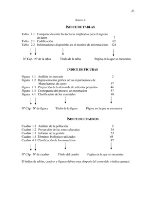 23

                                             Anexo 4

                                     ÍNDICE DE TABLAS

Tabla 1.1 Comparación entre las técnicas empleadas para el ingreso
          de datos                                                           7
Tabla 2.1 Codificación                                                      62
Tabla 2.2 Informaciones disponibles en el monitor de informaciones         124



 Nº Cáp. Nº de la tabla         Título de la tabla           Página en la que se encuentra


                                      ÍNDICE DE FIGURAS

Figura 1.1 Análisis de mercado                                             2
Figura 1.2 Representación gráfica de las exportaciones de
           Manufacturas de cuero                                          37
Figura 1.3 Proyección de la demanda de artículos pequeños                 44
Figura 1.4 Cronograma del proceso de exportación                          57
Figura 4.1 Clasificación de los materiales                                98



Nº Cáp. Nº de figura        Título de la figura        Página en la que se encuentra


                                     ÍNDICE DE CUADROS

Cuadro   1.1   Análisis de la población                                    5
Cuadro   1.2   Proyección de las zonas afectadas                          34
Cuadro   1.3   Informe de la gestión                                      53
Cuadro   1.4   Términos biológicos utilizados                             65
Cuadro   4.1   Clasificación de los mamíferos                             87



Nº Cáp. Nº de cuadro          Título del cuadro         Página en la que se encuentra

El índice de tablas, cuadros y figuras deben estar después del contenido o índice general.
 