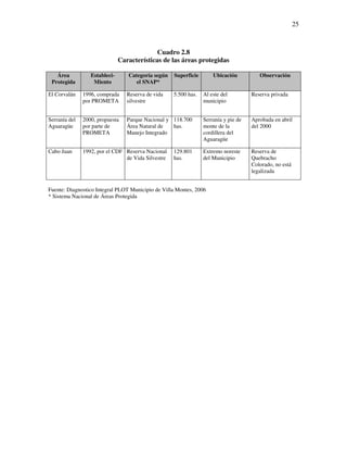 25



                                             Cuadro 2.8
                               Características de las áreas protegidas

   Área           Estableci-      Categoría según   Superficie       Ubicación          Observación
 Protegida         Miento            el SNAP*

El Corvalán    1996, comprada     Reserva de vida   5.500 has.   Al este del         Reserva privada
               por PROMETA        silvestre                      municipio


Serranía del   2000, propuesta    Parque Nacional y 118.700      Serranía y pie de   Aprobada en abril
Aguaragüe      por parte de       Área Natural de   has.         monte de la         del 2000
               PROMETA            Manejo Integrado               cordillera del
                                                                 Aguaragüe

Cabo Juan      1992, por el CDF Reserva Nacional    129.801      Extremo noreste     Reserva de
                                de Vida Silvestre   has.         del Municipio       Quebracho
                                                                                     Colorado, no está
                                                                                     legalizada


Fuente: Diagnostico Integral PLOT Municipio de Villa Montes, 2006
* Sistema Nacional de Áreas Protegida
 