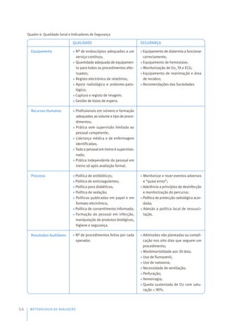 Quadro 4. Qualidade Geral e Indicadores de Segurança
METODOLOGIA DE AVALIAÇÃO
54
Equipamento
Recursos Humanos
Processo
Resultados Auditáveis
QUALIDADE
» Nº de endoscópios adequados a um
serviço contínuo;
» Quantidade adequada de equipamen-
to para todos os procedimentos efec-
tuados;
» Registo electrónico de relatórios;
» Apoio radiológico e anátomo-pato-
lógico;
» Captura e registo de imagem;
» Gestão de listas de espera.
» Profissionais em número e formação
adequados ao volume e tipo de proce-
dimentos;
» Prática sem supervisão limitada ao
pessoal competente;
» Liderança médica e de enfermagem
identificadas;
» Todo o pessoal em treino é supervisio-
nado;
» Prática independente do pessoal em
treino só após avaliação formal.
» Política de antibióticos;
» Politica de anticoagulantes;
» Política para diabéticos;
» Política de sedação;
» Políticas publicadas em papel e em
formato electrónico;
» Política de consentimento informado;
» Formação do pessoal em infecção,
manipulação de produtos biológicos,
higiene e segurança.
» Nº de procedimentos feitos por cada
operador.
 
