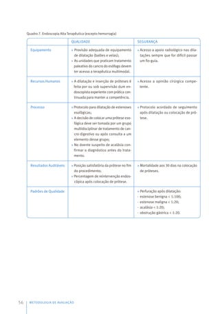Quadro 7. Endoscopia Alta Terapêutica (excepto hemorragia)
METODOLOGIA DE AVALIAÇÃO
56
Equipamento
Recursos Humanos
Processo
Resultados Auditáveis
Padrões de Qualidade
QUALIDADE
» Provisão adequada de equipamento
de dilatação (balões e velas);
» As unidades que praticam tratamento
paleativo do cancro do esófago devem
ter acesso a terapêutica multimodal.
» A dilatação e inserção de próteses é
feita por ou sob supervisão dum en-
doscopista experiente comprática con-
tinuada para manter a competência.
» Protocolo para dilatação de estenoses
esofágicas;
» A decisão de colocar uma prótese eso-
fágica deve ser tomada por um grupo
multidisciplinar de tratamento de can-
cro digestivo ou após consulta a um
elemento desse grupo;
» No doente suspeito de acalásia con-
firmar o diagnóstico antes do trata-
mento.
» Posição satisfatória da prótese no fim
do procedimento;
» Percentagem de reintervenção endos-
cópica após colocação de prótese.
 
