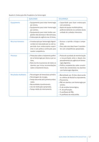QUALIDADE EM ENDOSCOPIA DIGESTIVA 57
Quadro 8. Endoscopia Alta Terapêutica (na hemorragia)
Equipamento
Recursos Humanos
Processo
Resultados Auditáveis
QUALIDADE
» Equipamento para tratar hemorragia
por úlcera;
» Equipamento para tratar hemorragia
por varizes;
» Equipamento para tratar lesões san-
grantes não-ulcerosas e não-varicosas;
» Endoscopia de urgência nas 24 horas.
» A endoscopia por hemorragia digesti-
va deve ser executada por ou sob su-
pervisão dum endoscopista experi-
ente e com prática continuada para
manter competência.
» Protocolos sobre o tratamento preferi-
do na hemorragia por úlcera e por va-
rizes;
» Nota escrita no processo de todos os
doentes que inclua recomendações
sobre o tratamento futuro.
» Percentagem de hemostase primária
» Percentagem de cirurgia;
» Tempo decorrido até à primeira endos-
copia;
» Necessidades transfusionais;
» Uso de medicação apropriada;
» Tempo médio de internamento.
SEGURANÇA
» Capacidade para fazer endoscopia
com anestesia;
» Apoio de equipa multidisciplinar,
preferencialmente no contexto duma
unidade de cuidados intensivos.
» Acesso a opinião cirúrgica compe-
tente;
» Para cada caso deve haver 3 assisten-
tes com competências apropriadas.
» Protocolo acordado de monitorização
e ressuscitação antes e depois dos
procedimentos de urgência em hemor-
ragia digestiva;
» Política estabelecida sobre envolvi-
mento dos anestesistas nos doentes
com hemorragia digestiva.
» Mortalidade aos 30 dias observando
os critérios de Rockall ou equivalente;
» Pneumonia;
» PBE em doentes com hemorragia por
varizes;
» % de recidiva hemorrágica;
» % de perfuração;
» % profilaxia de PBE;
» % profilaxia de endocardite.
 