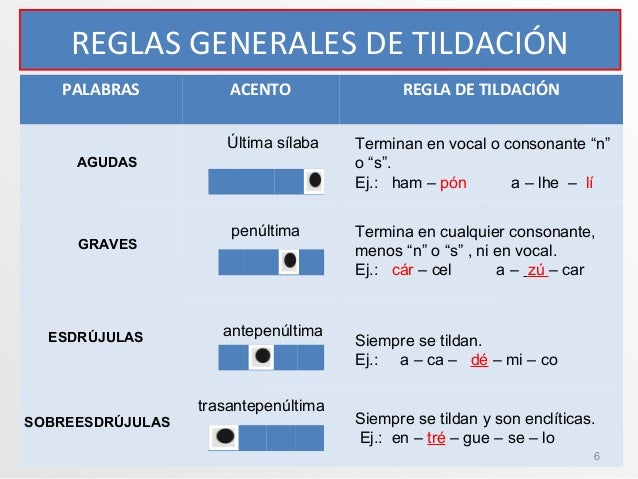 Normas de tildación