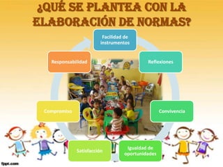 ¿QUÉ SE PLANTEA CON LA
ELABORACIÓN DE NORMAS?
                          Facilidad de
                         instrumentos


   Responsabilidad                          Reflexiones




 Compromiso                                        Convivencia




                                    Igualdad de
              Satisfacción
                                   oportunidades
 