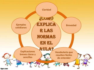 Claridad


                      ¿Cómo
 Ejemplos            explica              Brevedad
cotidianos
                      r las
                     normas
                      en el
   Explicaciones
                      aula?
                                 Vocabulario que
   breves claras y               resulten fáciles
      sencillas                    de entender
 
