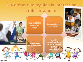 Fajardo (1996),
                  Formuladas por
 plantea otro
                   el alumnado.
    código.




                       Acción
                  estratégica, base
Procedimiento
                  de negociación y
de elaboración.
                       pactos
                    posteriores.
 