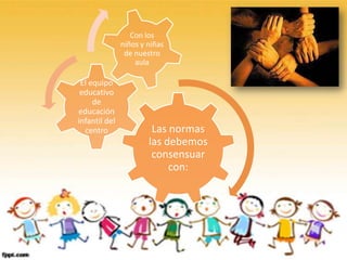 Con los
               niños y niñas
                de nuestro
                   aula

 El equipo
 educativo
     de
educación
infantil del
  centro                Las normas
                       las debemos
                        consensuar
                            con:
 