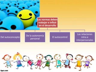 Las normas deben
                             trabajar e influir
                             en el desarrollo


                                                            Las relaciones
                   De la autonomía
Del autoconcepto                          El autocontrol        intra e
                       personal
                                                           interpersonales
 