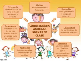 CARACTERÍSTIC
AS DE LAS
NORMAS DE
CLASE
Claridad
Deben entenderse
fácilmente. Concreción
Mensaje concreto
y con pocas
palabras.
Coherencia
Una norma que no
sirve es mejor
cambiarla o
quitarla.
Consecuencia
El cumplir o no
las normas
pueden acarrear
un castigo o una
recompensa.
Colaboración
La participación de
las familias es básica.
Positivación
Las normas deben
estar descritas en
positivo.
Flexibilidad
Los niños deben
ser ``flexibles‘
con el
comportamiento
de los demás.
 