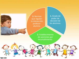 1. Grado de
poder de
decisión de
los alumnos.
2. Establecimiento
de sanciones por
incumplimiento.
3. Normas
que regulen
la interacción
profesor-
alumno.
 