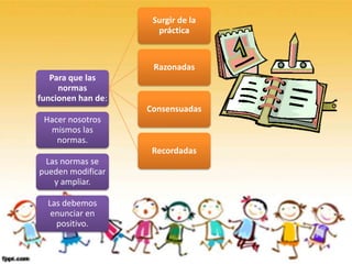 Para que las
normas
funcionen han de:
Surgir de la
práctica
Razonadas
Consensuadas
Recordadas
Hacer nosotros
mismos las
normas.
Las normas se
pueden modificar
y ampliar.
Las debemos
enunciar en
positivo.
 
