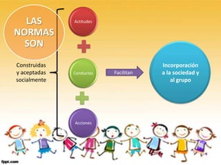 Actitudes
Conductas
Acciones
Construidas
y aceptadas
socialmente
LAS
NORMAS
SON
Facilitan
Incorporación
a la sociedad y
al grupo
 