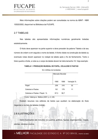 7
Mais informações sobre citações podem ser consultadas na norma da ABNT - NBR
10520/2002, disponível na Biblioteca da FUCAPE.
2.7 TABELAS
Nas tabelas são apresentadas informações numéricas geralmente tratadas
estatisticamente.
O título deve aparecer na parte superior e deve preceder da palavra Tabela e de seu
número de ordem e em seguida o nome da tabela. A fonte citada na construção da tabela ou
eventuais notas devem aparecer no rodapé da tabela após o fio de fechamento. Tanto o
título quanto a fonte, a nota ou o corpo da tabela devem ter letra tamanho 10. Veja exemplo:
TABELA 1: PRODUÇÃO MUNDIAL DE PAPEL, CELULOSE E PASTAS
Em milhões de toneladas
Mercado Mundial
1990 1999 Variação %
Papel 239 316 32
Celulose e Pastas 161 179 11
Celulose e Pastas / Papel - % 67,3 56,7
Fonte: Valença e Mattos (2001, p. 2, 28)
Existem recursos nos editores de textos que auxiliam na elaboração do título
(legenda) e na lista de tabelas (índice).
2.8 ILUSTRAÇÕES
Como ilustrações são incluídos os quadros, gráficos, figuras, organogramas, mapas,
plantas, retratos e outros.
 