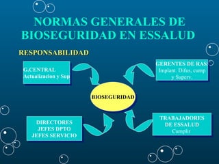RESPONSABILIDAD   NORMAS GENERALES DE BIOSEGURIDAD EN ESSALUD   BIOSEGURIDAD G.CENTRAL Actualizacion y Sup GERENTES DE RAS : Implant. Difus, cump y Superv. DIRECTORES JEFES DPTO JEFES SERVICIO TRABAJADORES DE ESSALUD Cumplir  