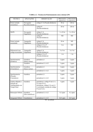 TABELA 2 - Técnicas de Posicionamento com o sistema GPS
TÉCNICA APLICAÇÕES OBSERVAÇÃO PRECISÃO
(sem S.A.)
PRECISÃO
(com S.A.)
Ponto Isolado
instantâneo
Navegação
Reconhecimento
código C/A (Pseudo-distância) 30 m 120 m
código P
(Pseudo-distância)
20 m 120 m
DGPS Navegação
Engenharia
código C/A
(Pseudo-distância)
1 a 10 m 1 a 10 m
código P
(Pseudo-distância)
ND ND
Ponto Isolado
acumulado
Topografia
Engenharia
código C/A
(Pseudo-distância)
20 m ND
códigos C/A e P
(Pseudo-distância)
3 m ND
Diferencial com
código acumulado
Topografia
Engenharia
código C/A
(Pseudo-distância)
3 a 5 m 3 a 5 m
códigos C/A e P
(Pseudo-distância)
1 m 1 m
Interferometria
(Estático)
Geodésia
(bases curtas)
portadora L1 2 ppm 2 ppm
Geodésia portadoras L1 e L2 1 ppm 1 ppm
Interferometria
(Cinemático)
Geodésia
(bases curtas)
portadora L1 2 ppm 2 ppm
portadoras L1 e L2 1 ppm 1 ppm
Interferometria
(Pseudo-
Cinemático)
Geodésia portadora L1
portadoras L1 e L2
2 ppm
1 ppm
2 ppm
1 ppm
Estático-Rápido e
Solução de
Ambiguidades em
Tempo Real
Geodésia portadoras e código P em L1 e
L2 (sem S.A.);
portadoras, código C/A em L1
e correlação cruzada do código
P (com S.A.)
1 ppm 1 ppm
Relaxação Orbital Geodésia
(fins científicos)
portadoras L1 e L2 0,1 ppm 0,1 ppm
Integração Orbital Geodinâmica portadoras L1 e L2 0,01 ppm 0,01 ppm
ND - não definido
 