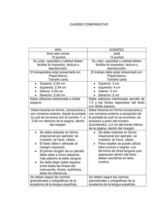 CUADRO COMPARATIVO
APA ICONTEC
time new roman
12 puntos
arial
12 puntos
Su color, opacidad y calidad deben
facilitar la impresión, lectura y
reproducción.
Su color, opacidad y calidad deben
facilitar la impresión, lectura y
reproducción.
El trabajodebe estar presentado en:
Papel blanco
Tamaño carta
El trabajo debe estar presentado en:
Papel blanco
Tamaño carta
Superior: 2.54 cm
Izquierda: 2.54 cm
Inferior: 2.54 cm
Derecho: 2.54 cm
Superior: 3 cm
Izquierda: 4 cm
Inferior: 3 cm
Derecho: 2 cm
Debe utilizarse interlineado a doble
espacio.
Debe utilizarse interlineado sencillo de
1.5 y los títulos separados del texto
con doble espacio.
Debe hacerse en forma, consecutiva y
con números enteros, desde la portada
la cual se enumera con el numero 1, a
2.54 cm derecho de la pagina, dentro
del margen.
Debe hacerse en forma consecutiva y
con números enteros a excepción de
la portada la cual no se enumera, se
empieza a partir del número
2(contenido), a 2 cm del borde inferior
de la página, dentro del margen.
Se debe redactar en forma
impersonal por ejemplo: se
muestra, se hace, véase…
El texto debe ir alineado al
margen izquierdo.
El primer renglón de un párrafo
debe estar a cinco espacios
más adentro al estilo sangría.
Se debe dejar doble espacio
entre todas las líneas del
manuscrito, títulos, subtítulos,
listas de referencia…
Se debe redactar en forma
impersonal por ejemplo: se
muestra, se hace, véase…
Para resaltar se puede utilizar
letra cursiva o negrita. Los
términos de otras lenguas que
aparezcan dentro del texto
deben escribirse en letra
cursiva.
Se deben seguir las normas
gramaticales y ortográficas de la
academia de la lengua española.
Se deben seguir las normas
gramaticales y ortográficas de la
academia de la lengua española.
 