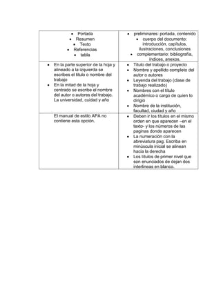 Portada
Resumen
Texto
Referencias
tabla
preliminares: portada, contenido
cuerpo del documento:
introducción, capítulos,
ilustraciones, conclusiones
complementario: bibliografía,
índices, anexos.
En la parte superior de la hoja y
alineado a la izquierda se
escribes el titulo o nombre del
trabajo
En la mitad de la hoja y
centrado se escribe el nombre
del autor o autores del trabajo.
La universidad, cuidad y año
Titulo del trabajo o proyecto
Nombre y apellido completo del
autor o autores
Leyenda del trabajo (clase de
trabajo realizado)
Nombres con el título
académico o cargo de quien lo
dirigió
Nombre de la institución,
facultad, ciudad y año
El manual de estilo APA no
contiene esta opción.
Deben ir los títulos en el mismo
orden en que aparecen –en el
texto- y los números de las
paginas donde aparecen
La numeración con la
abreviatura pag. Escriba en
minúscula inicial se alinean
hacia la derecha
Los títulos de primer nivel que
son enunciados de dejan dos
interlineas en blanco.
 
