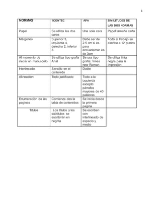 6
NORMAS ICONTEC APA SIMILITUDES DE
LAS DOS NORMAS
Papel Se utiliza las dos
caras
Una sola cara Papel tamaño carta
Márgenes Superior 3,
izquierda 4,
derecha 2, inferior
3.
Debe ser de
2.5 cm si es
para
encuadernar es
de 3cm
Todo el trabajo se
escribe a 12 puntos
Al momento de
iniciar un manuscrito
Se utiliza tipo grafía
Arial
Se usa tipo
grafía; times
new Roman
Se utiliza tinta
negra para la
impresión
Interlineado Sencillo en el
contenido
Doble
Alineación Todo justificado Todo a la
izquierda
excepto
párrafos
mayores de 40
palabras
Enumeración de las
paginas
Comienza des la
tabla de contenidos
Se inicia desde
la primera
pagina
Títulos . Los títulos y los
subtítulos se
escribirán en
negrita
Se escriben
con
interlineado de
espacio y
medio
 