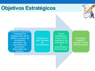 Objetivos Estratégicos
Promover programas
orientados al
mejoramiento de la
calidad y apoyar, de
considerarlo
necesario, las
actividades de
promoción
ejecutadas por
terceros.
Preparar el
plan nacional
de
normalización
Previa
acreditación,
actuar como
organismo de
evaluación de
la
conformidad a
nivel nacional.
Homologar,
adaptar o
adoptar normas
internacionales.
 