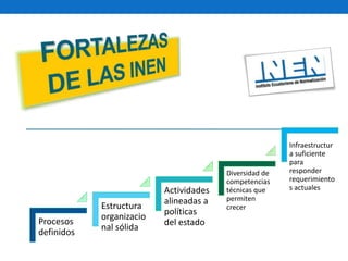Procesos
definidos
Estructura
organizacio
nal sólida
Actividades
alineadas a
políticas
del estado
Diversidad de
competencias
técnicas que
permiten
crecer
Infraestructur
a suficiente
para
responder
requerimiento
s actuales
 