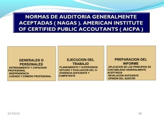 NORMAS DE AUDITORIA GENERALMENTE
ACEPTADAS ( NAGAS ). AMERICAN INSTITUTE
OF CERTIFIED PUBLIC ACCOUTANTS ( AICPA )

GENERALES O
PERSONALES
ENTRENAMIENTO Y CAPACIDAD
PROFESIONAL
∀
INDEPENDENCIA
∀
CUIDADO Y ESMERO PROFESIONAL
∀

21/10/13

EJECUCION DEL
TRABAJO
PLANEAMIENTO Y SUPERVISION
∀
ESTUDIO Y EVALUACION DEL CI
∀
EVIDENCIA SUFICIENTE Y
COMPETENTE
∀

PREPARACION DEL
INFORME
APLICACION DE LOS PRINCIPIOS DE
CONTABILIDAD GENERALMENTE
ACEPTADOS
∀
REVELACION SUFICIENTE
∀
OPINION DEL AUDITOR
∀

18

 