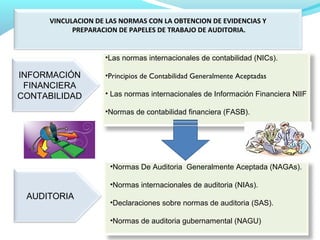 VINCULACION DE LAS NORMAS CON LA OBTENCION DE EVIDENCIAS Y
PREPARACION DE PAPELES DE TRABAJO DE AUDITORIA.

•Las normas internacionales de contabilidad (NICs).

INFORMACIÓN
FINANCIERA
CONTABILIDAD

•Principios de Contabilidad Generalmente Aceptadas
• Las normas internacionales de Información Financiera NIIF
•Normas de contabilidad financiera (FASB).

•Normas De Auditoria Generalmente Aceptada (NAGAs).
•Normas internacionales de auditoria (NIAs).

AUDITORIA

•Declaraciones sobre normas de auditoria (SAS).
•Normas de auditoria gubernamental (NAGU)

 