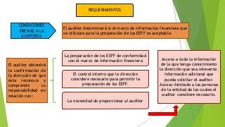 CONDICIONES 
PREVIAS A LA 
AUDITORIA 
REQUERIMIENTOS 
El auditor determinará si el marco de información financiera que 
se utilizara para la preparación de los EEFF es aceptable. 
El auditor obtendrá 
la confirmación de 
la dirección de que 
ésta reconoce y 
comprende su 
responsabilidad en 
relación con: 
La preparación de los EEFF de conformidad 
con el marco de información financiera 
El control interno que la dirección 
considere necesario para permitir la 
preparación de los EEFF. 
La necesidad de proporcionar al auditor 
Acceso a toda la información 
de la que tenga conocimiento 
la dirección que sea relevante. 
Información adicional que 
pueda solicitar el auditor. 
Acceso ilimitado a las personas 
de la entidad de las cuales el 
auditor considere necesario. 
 