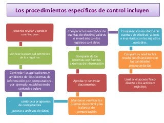 Los procedimientos específicos de control incluyen 
Reportar, revisar y aprobar 
conciliaciones 
Verificar la exactitud aritmética 
de los registros 
Controlar las aplicaciones y 
ambiente de los sistemas de 
información por computadora, 
por ejemplo, estableciendo 
controles sobre 
- cambios a programas 
de computadora 
_acceso a archivos de datos 
Comparar los resultados de 
cuentas de efectivo, valores 
e inventario con los 
registros contables 
Comparar datos 
internos con fuentes 
externas de información 
Aprobar y controlar 
documentos 
Mantener y revisar las 
cuentas de control y las 
balanzas de 
comprobación 
Comparar los resultados de 
cuentas de efectivo, valores 
e inventario con los registros 
contables. 
Comparar y analizar los 
resultados financieros con 
las cantidades 
presupuestadas 
Limitar el acceso físico 
directo a los activos y 
registros 
 