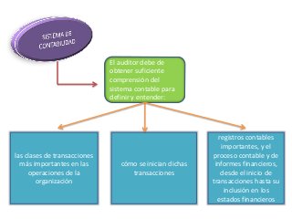 El auditor debe de 
obtener suficiente 
comprensión del 
sistema contable para 
definir y entender: 
las clases de transacciones 
más importantes en las 
operaciones de la 
organización 
cómo se inician dichas 
transacciones 
registros contables 
importantes, y el 
proceso contable y de 
informes financieros, 
desde el inicio de 
transacciones hasta su 
inclusión en los 
estados financieros 
 